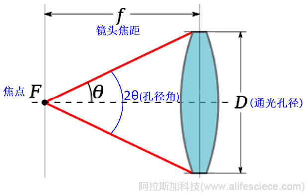 如何有效評價凝膠成像分析儀的技術(shù)性能-光學鏡頭