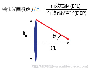 如何有效評價凝膠成像分析儀的技術(shù)性能-光學鏡頭