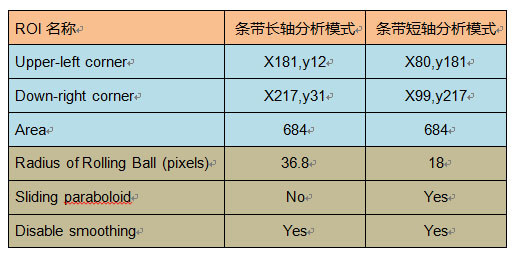 ImageJ為Western Blot實驗條帶的選區(qū)設置.jpg