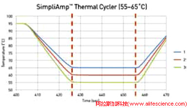 常規(guī)PCR梯度模式下變溫曲線.jpg