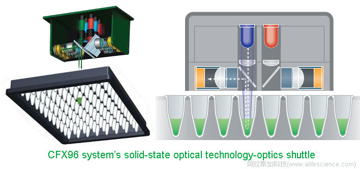 CFX Opus 96 CFX 96-touch實(shí)時(shí)實(shí)時(shí)熒光定量PCR儀光學(xué)檢測(cè)模塊結(jié)構(gòu) .jpg
