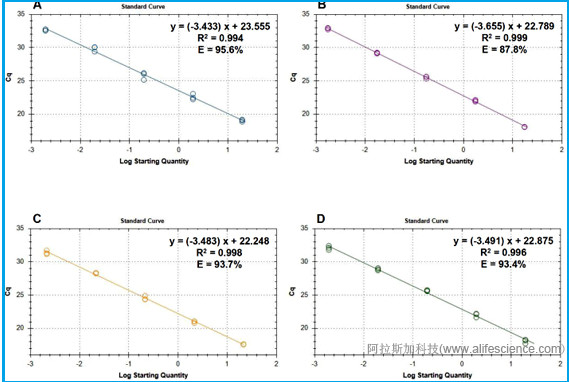 多重實(shí)時(shí)熒光定量PCR分析標(biāo)準(zhǔn)曲線.jpg