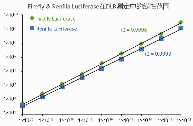 在DLR檢測中用GloMax 20/20測定的海腎螢光素酶、螢火蟲螢光素酶的線性動態(tài)范圍.jpg