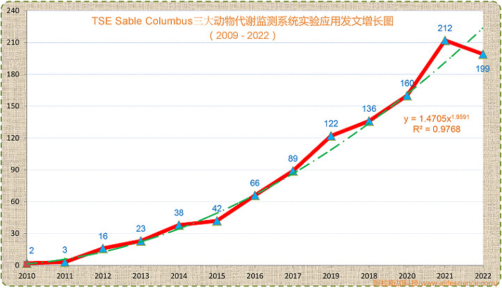 TSE Sable Columbus三大動物代謝監(jiān)測系統(tǒng)實驗應(yīng)用發(fā)文增長態(tài)勢圖.jpg