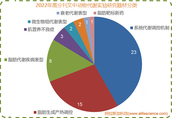 2022年高分刊文中動物代謝實驗研究的題材分布.jpg