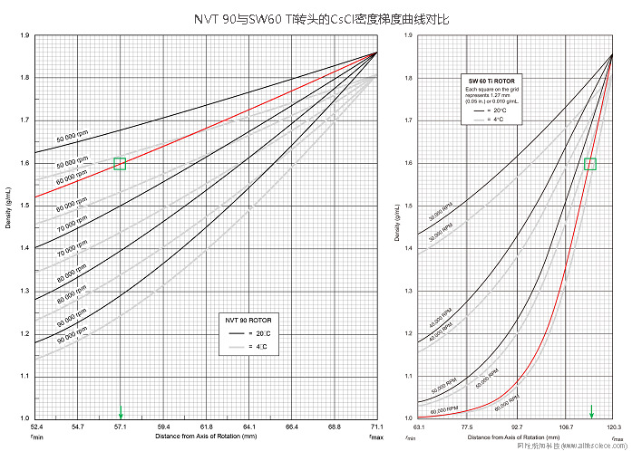 Beckman Optima XE-100 Optima XE-90超速離心機NVT 90 NVT65近垂直轉(zhuǎn)頭CsCl溶液連續(xù)密度梯度曲線圖.jpg