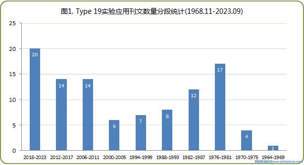 圖1 Beckman超速離心機Type 19角轉頭文獻報道數(shù)量統(tǒng)計.jpg