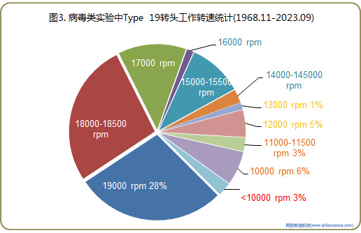 圖3. 病毒類實驗中Type 19轉頭工作轉速統(tǒng)計.jpg