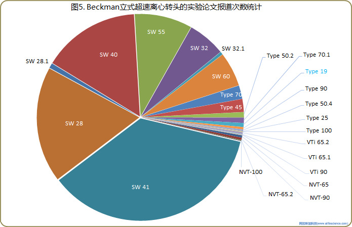 圖5. Beckman立式超速離心轉頭的實驗論文報道次數(shù)統(tǒng)計.jpg