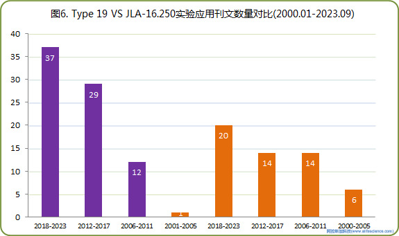 圖6. Type 19 VS JLA-16.250實驗應用刊文數(shù)量對比.jpg