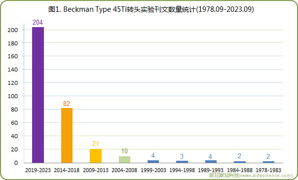 圖1 Beckman Optima 超速離心機Type 45Ti角轉(zhuǎn)頭實驗刊文數(shù)量統(tǒng)計.jpg