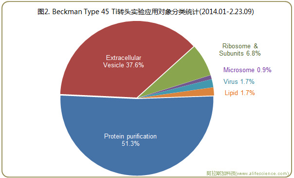 圖2 Beckman Optima 超速離心機Type 45 Ti轉(zhuǎn)頭實驗應用對象分類統(tǒng)計.jpg