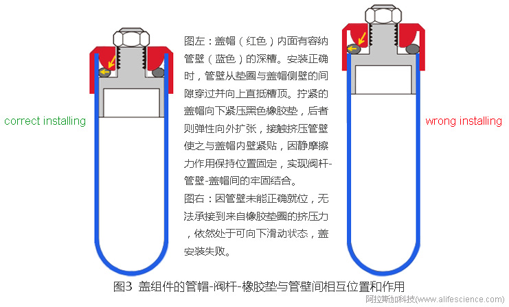 Himac CP100NX Optima XPN-100超速離心機開口管蓋組件管帽-閥桿-墊圈-管壁相互位置關(guān)系.jpg