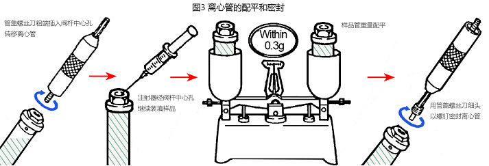 圖3 CP100NX超速離心機開頂管配平和管蓋密封.jpg