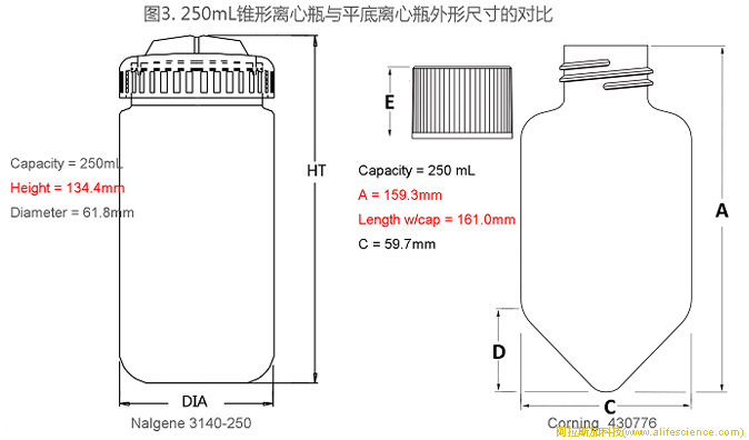 圖3. 250mL錐形離心瓶與平底離心瓶外形尺寸的對比.jpg