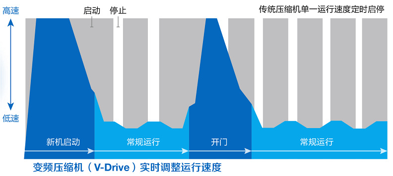 TSX系列變頻超低溫冰箱與常規(guī)定頻冰箱壓縮機制冷工作模式對比.jpg